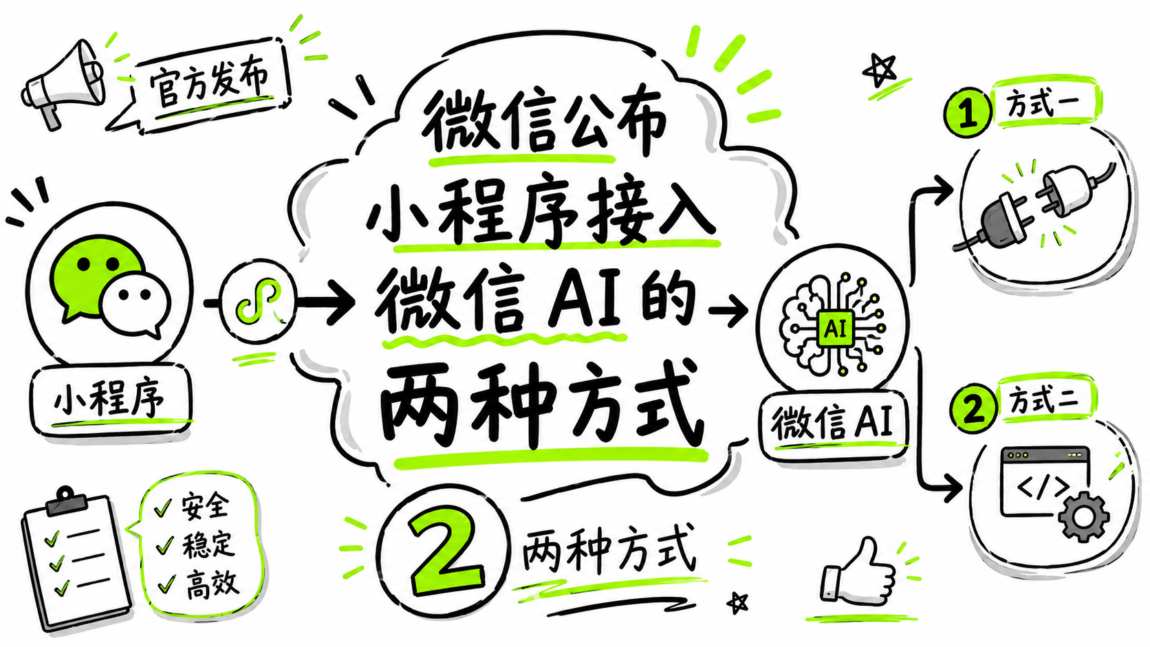 微信 AI 小程序接入后台能力入口