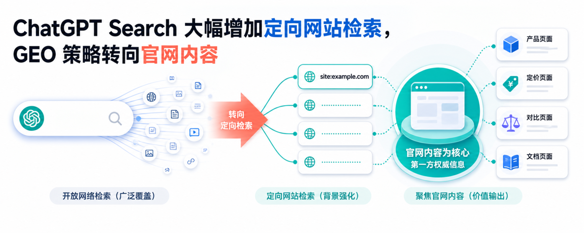 ChatGPT Search 定向网站检索与 GEO 策略变化