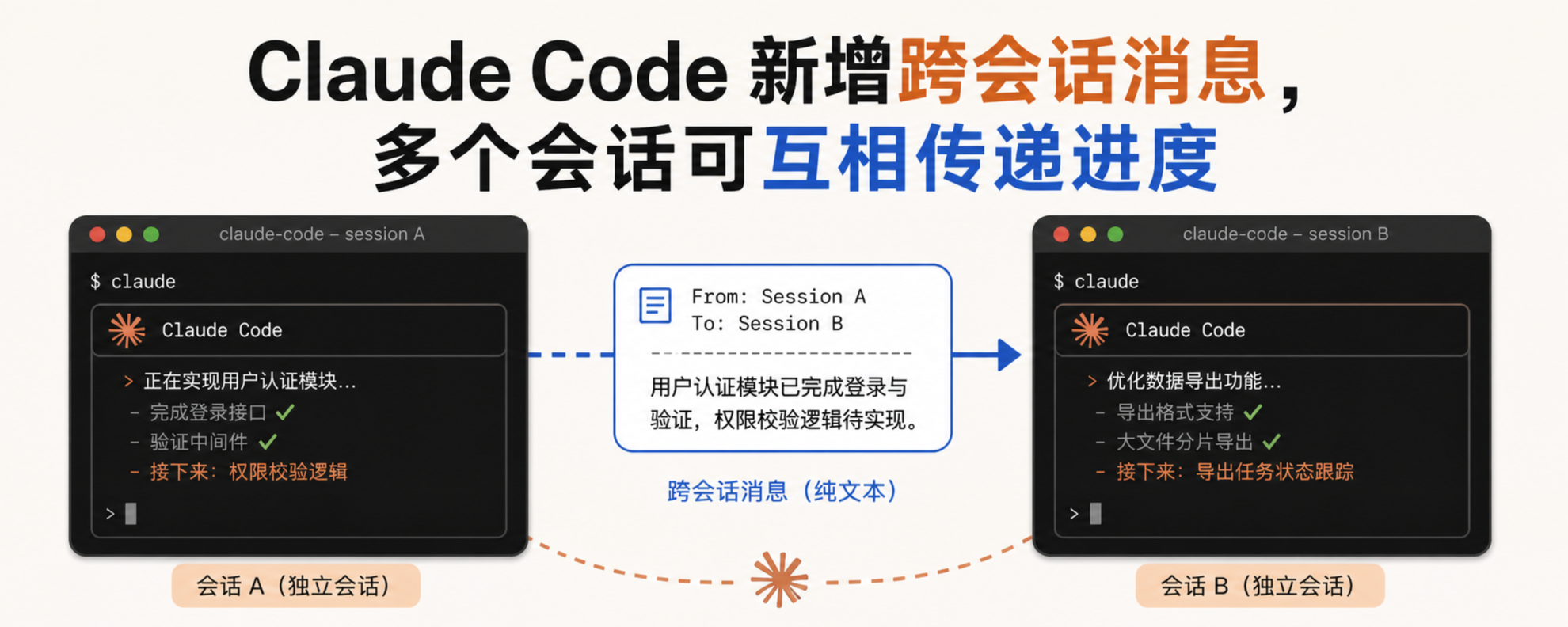 Claude Code 跨会话消息与多个终端会话传递进度