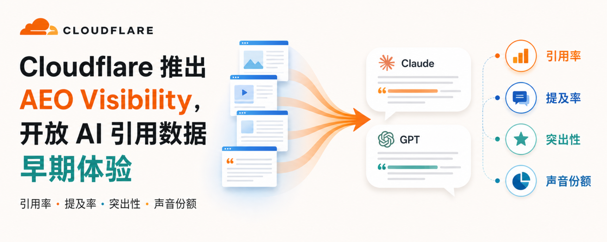Cloudflare AEO Visibility AI 引用数据仪表板