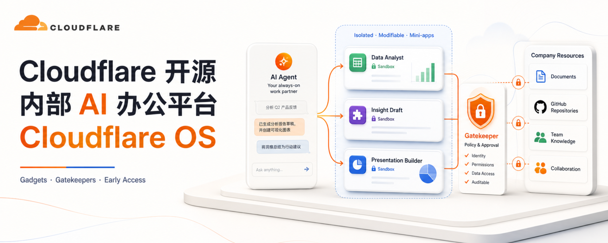 Cloudflare OS AI 办公平台与隔离智能体工作空间