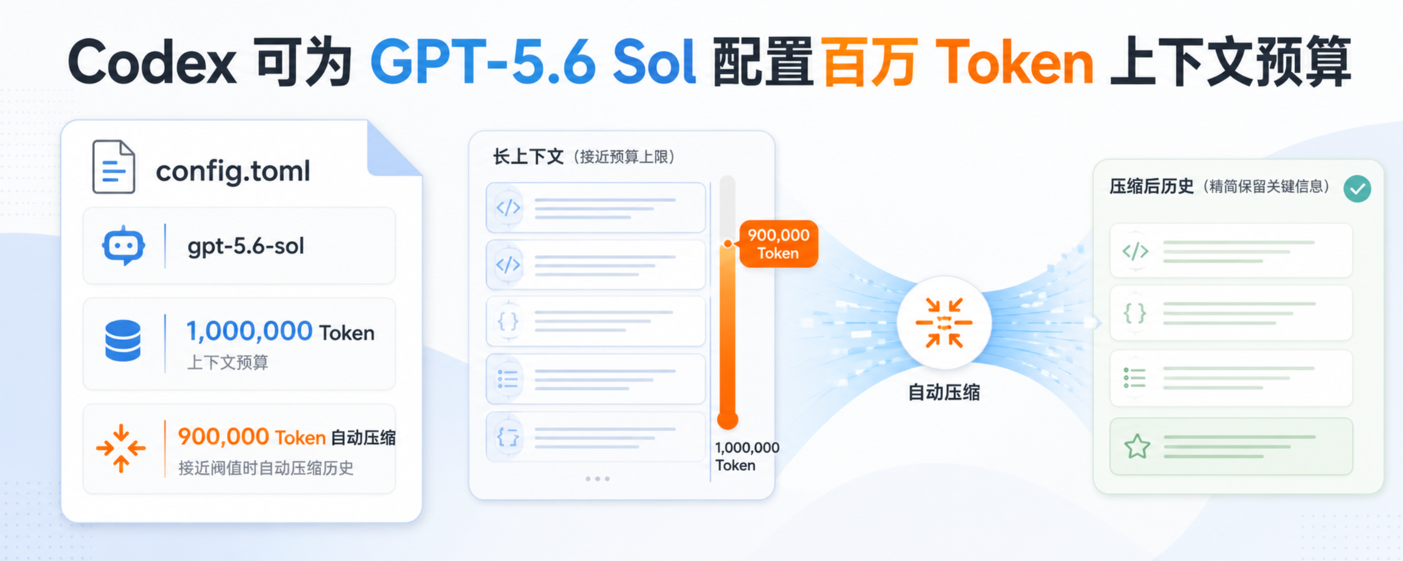 Codex GPT-5.6 Sol 百万 Token 上下文配置封面