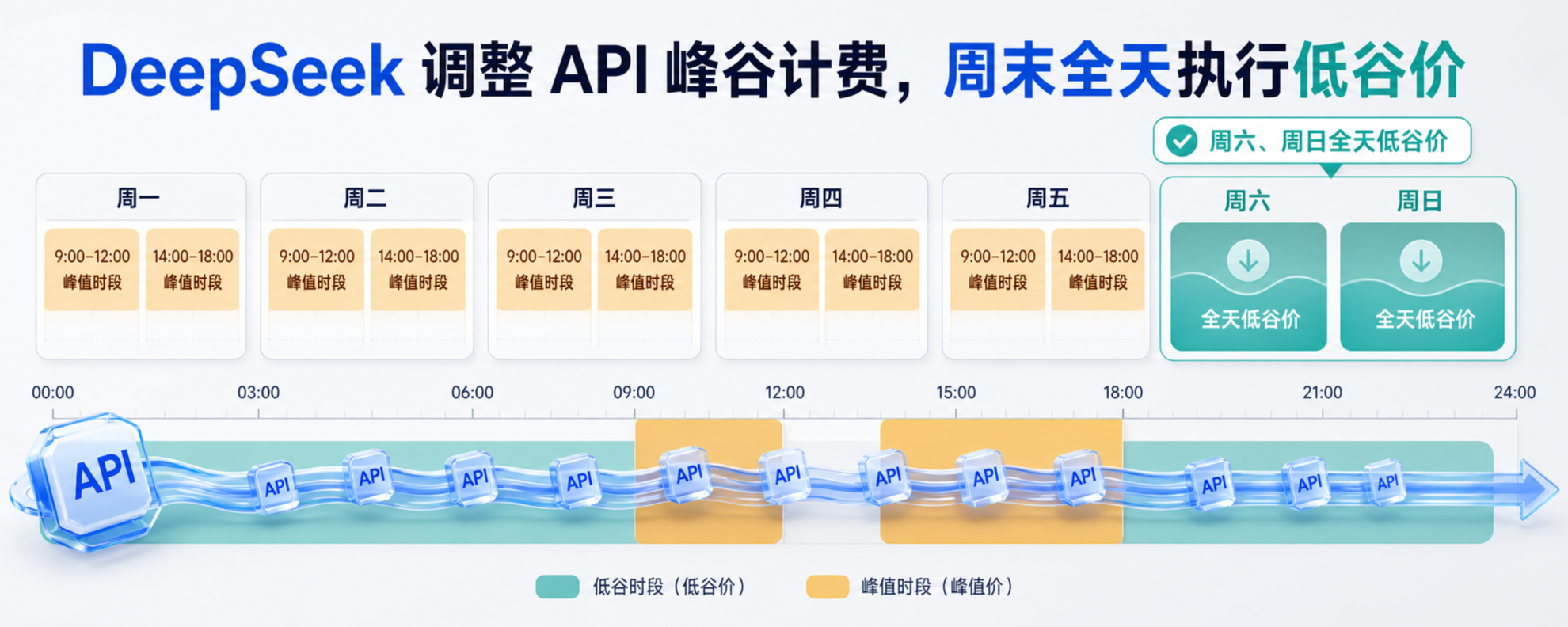 DeepSeek API 周末全天低谷价计费调整