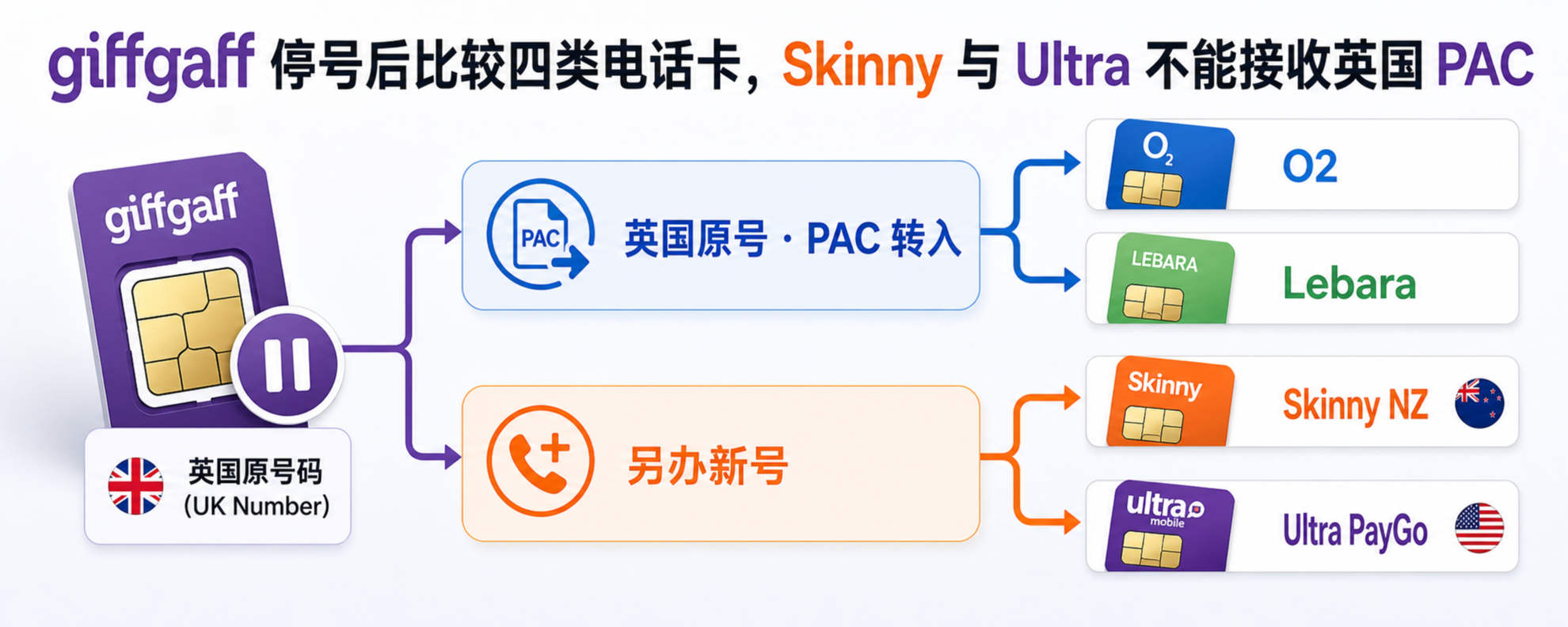 giffgaff 停号后比较 O2、Lebara、Skinny 与 Ultra Mobile PayGo