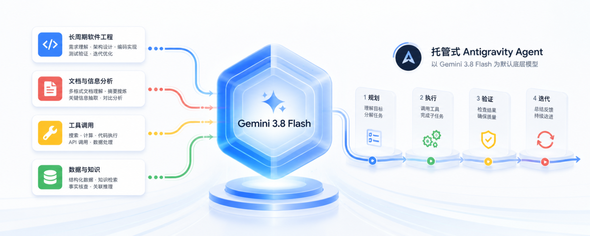 Google Gemini 3.8 Flash 与 Antigravity Agent 默认模型升级