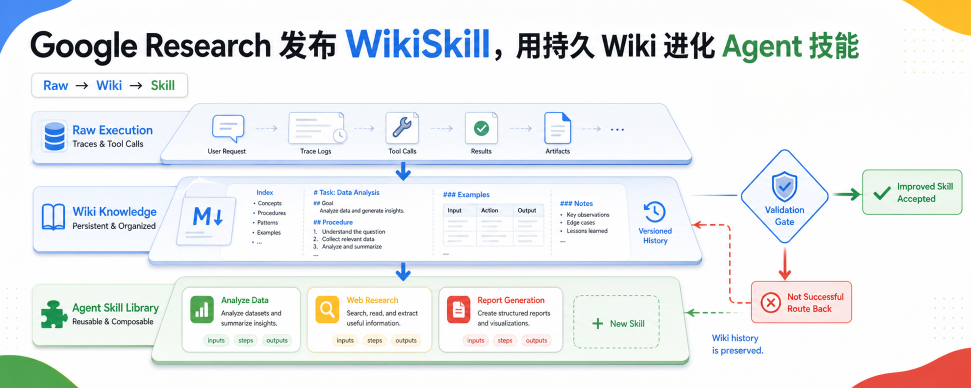 Google WikiSkill 持久知识库与 Agent 技能进化流程