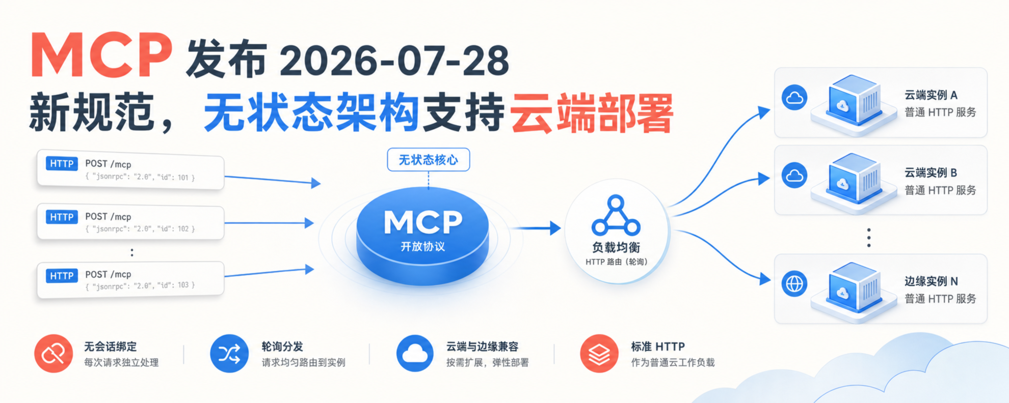 MCP 发布 2026-07-28 新规范，无状态架构支持云端部署