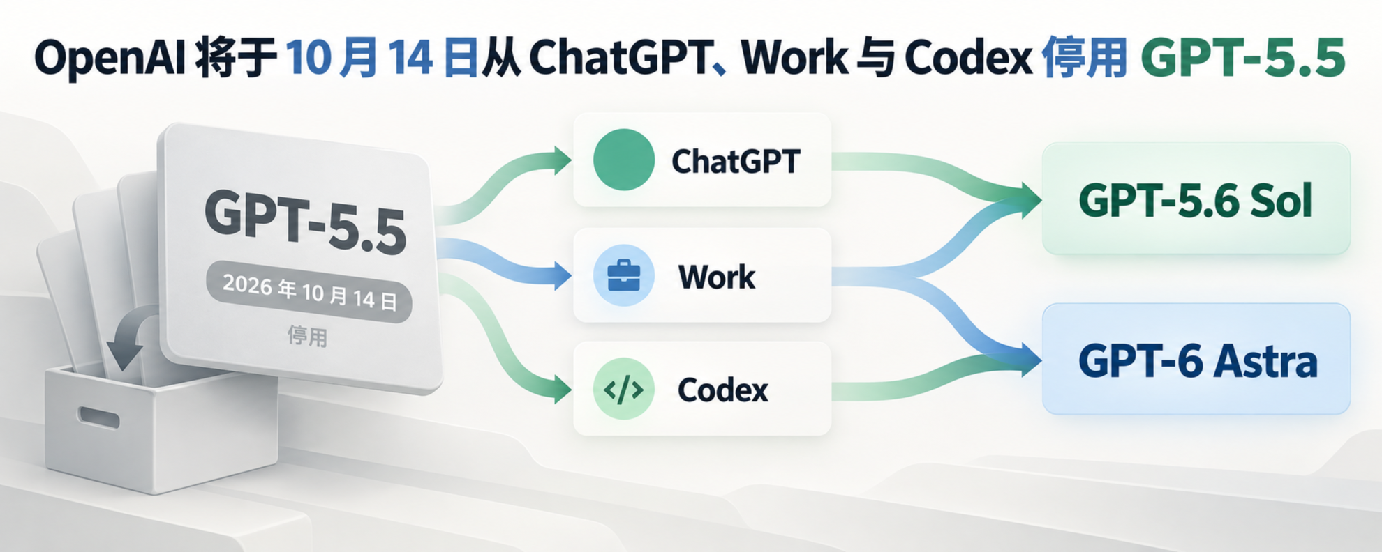 OpenAI 将于 10 月 14 日从 ChatGPT、Work 与 Codex 停用 GPT-5.5