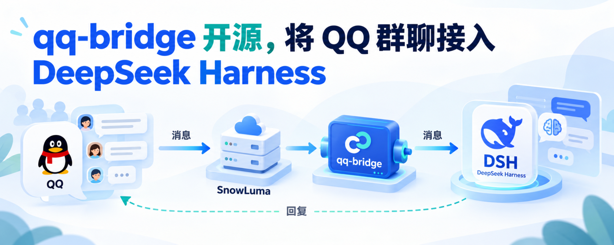 qq-bridge 将 QQ 群聊接入 DeepSeek Harness 的消息往返流程