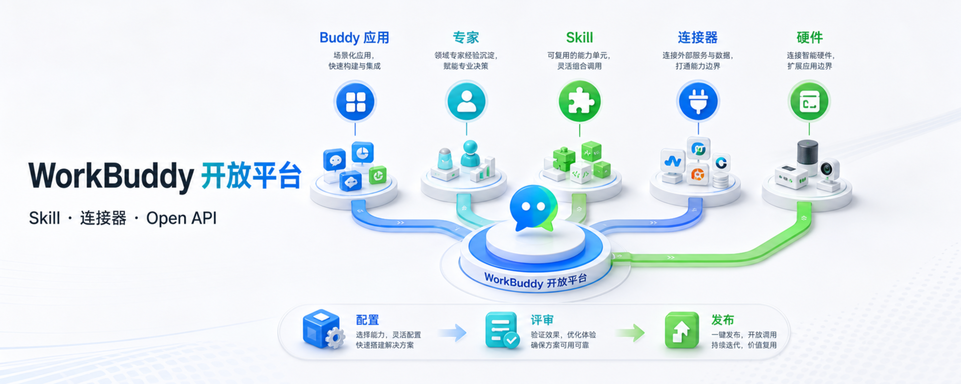 WorkBuddy 开放平台五类生态能力封面